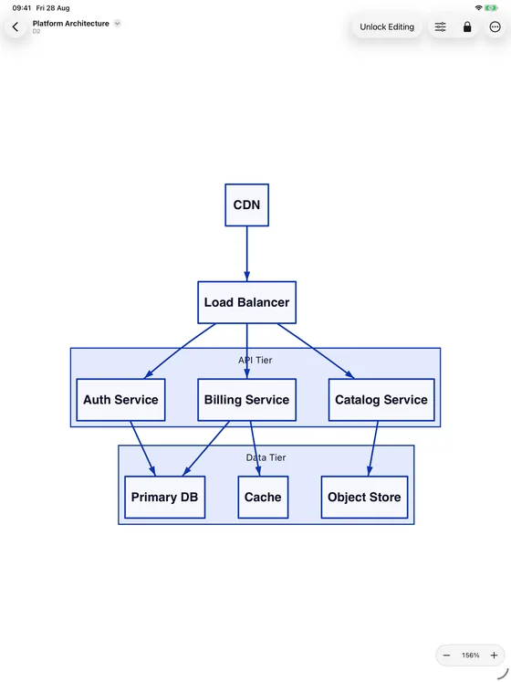 A D2 multi tier platform architecture on iPad, showing CDN, load balancer, an API tier of three services and a data tier, drawn as nested containers.