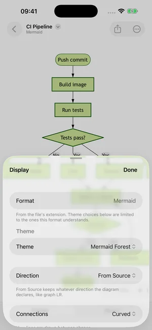 The Display sheet on iPhone showing Format, Theme, Direction and Connections controls above a Mermaid CI pipeline diagram.