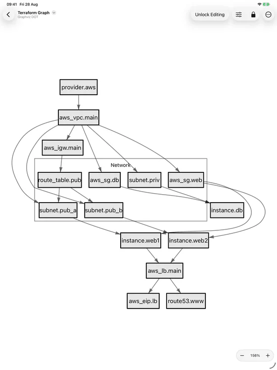 Output of terraform graph rendered on iPad as a clustered Graphviz diagram showing AWS VPC, subnets, security groups and instances.