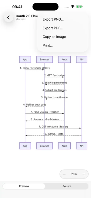 The export menu open over an OAuth sequence diagram on iPhone, offering Export PNG, Export PDF, Copy as Image and Print.