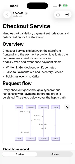 A Checkout Service README on iPhone with prose, a bulleted list and an inline rendered sequence diagram between the sections.