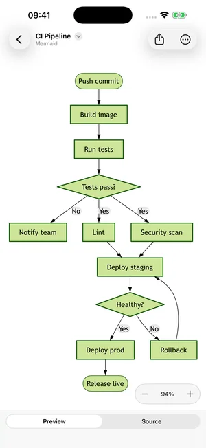 A Mermaid CI and CD pipeline flowchart with a rollback branch, rendered on iPhone in the official Mermaid Forest theme.
