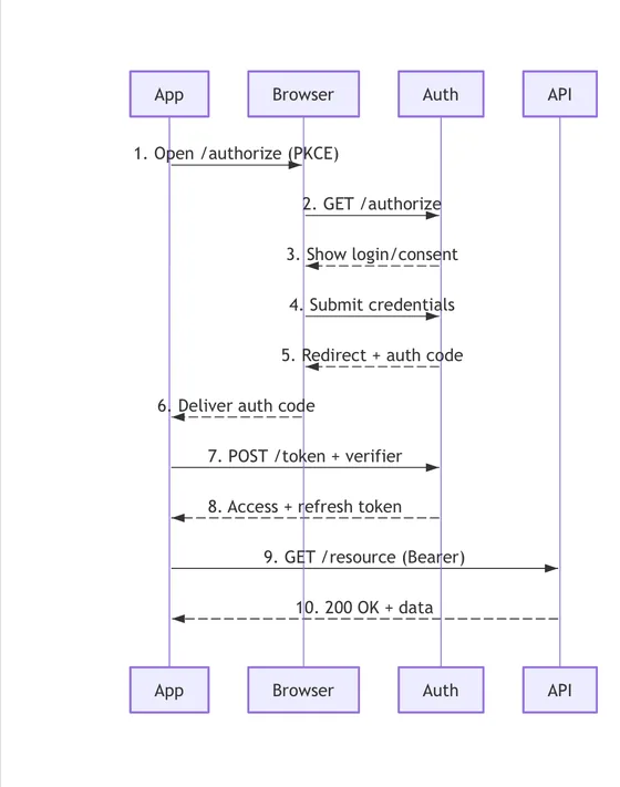 A rendered Mermaid sequence diagram of an OAuth 2.0 flow on iPad, with participants App, Browser, Auth and API across ten numbered steps.